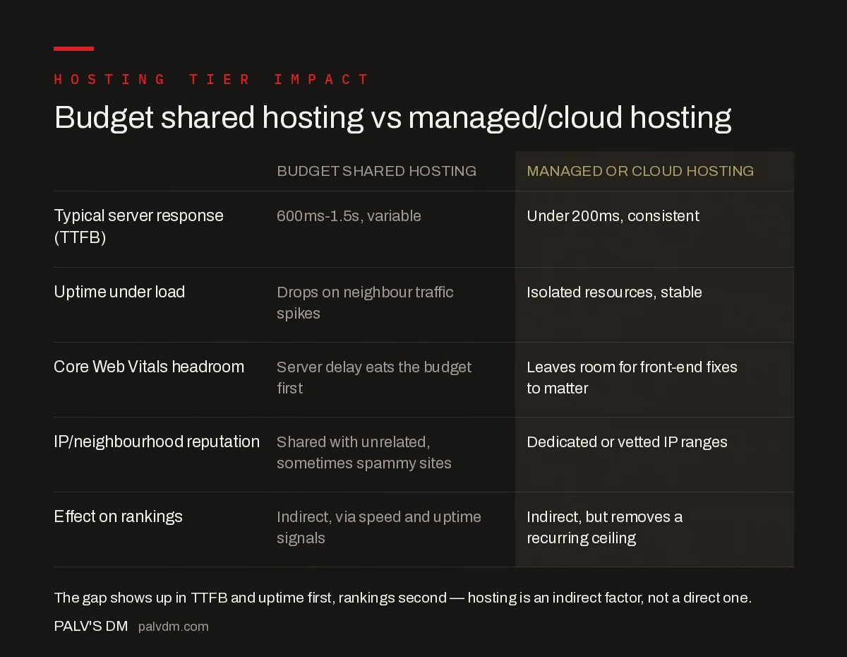 Comparison of budget shared hosting vs managed or cloud hosting across server response time, uptime under load, Core Web Vitals headroom, IP reputation, and effect on rankings