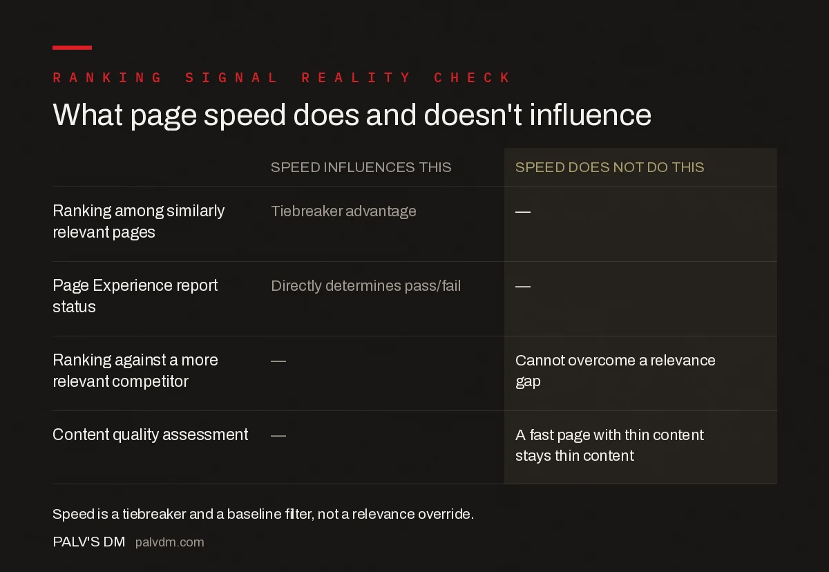 Comparison of what page speed actually influences versus what it does not: influences tiebreaking between similar-quality pages and page experience score, does not override relevance or replace weak content