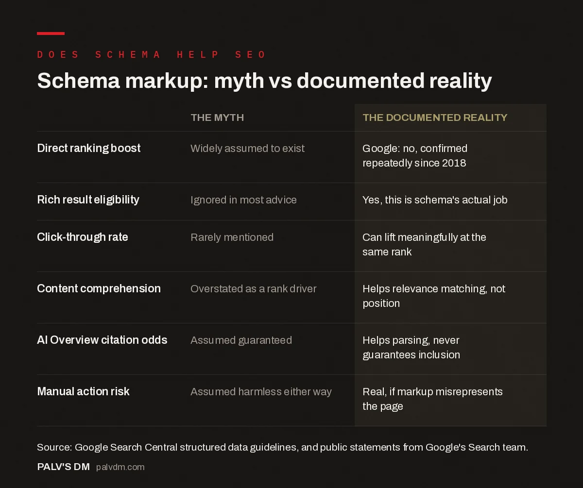 Comparison infographic contrasting common schema markup myths with the documented reality