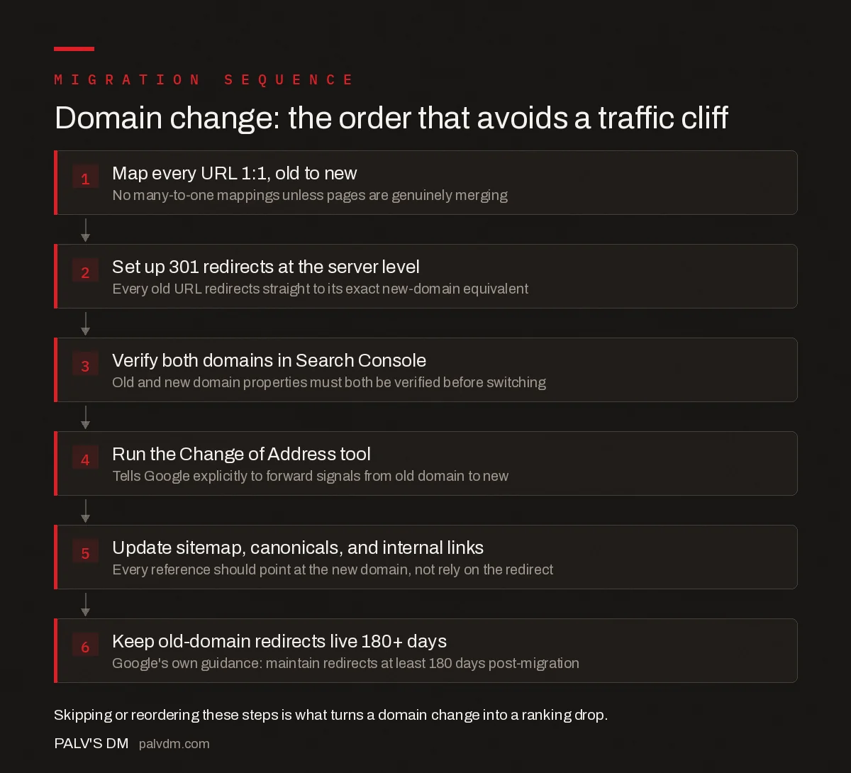 Domain change migration sequence: map URLs 1:1, set up 301 redirects at the server level, verify both domains in Search Console, run Change of Address, update sitemap and internal links, keep redirects live 180+ days