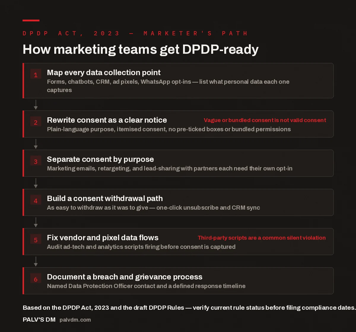 Flowchart showing six steps for marketing teams to become DPDP Act compliant
