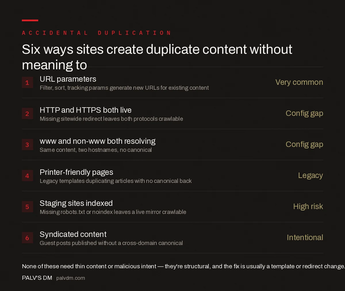 Common sources of accidental duplicate content: URL parameters, HTTP and HTTPS versions live together, www and non-www both resolving, printer-friendly pages, staging environments indexed, and syndicated content without a canonical back-link