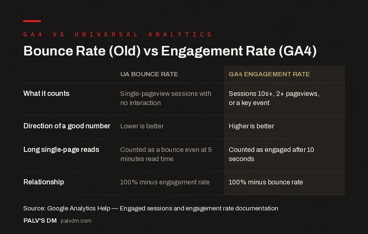 Comparison table showing the difference between Universal Analytics bounce rate and GA4 engagement rate