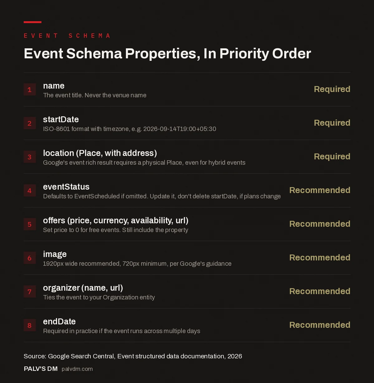 Infographic: Event schema properties in priority order, required and recommended