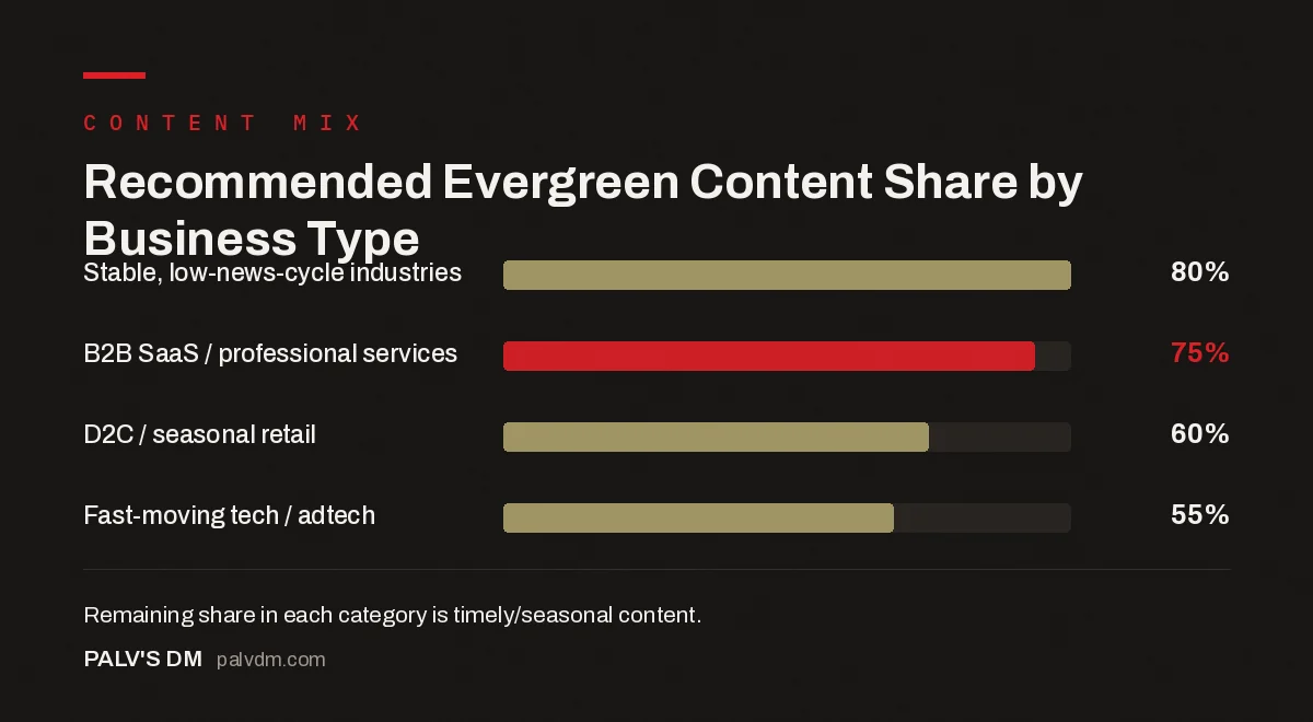 Bar chart comparing recommended evergreen versus timely content ratios across different business types