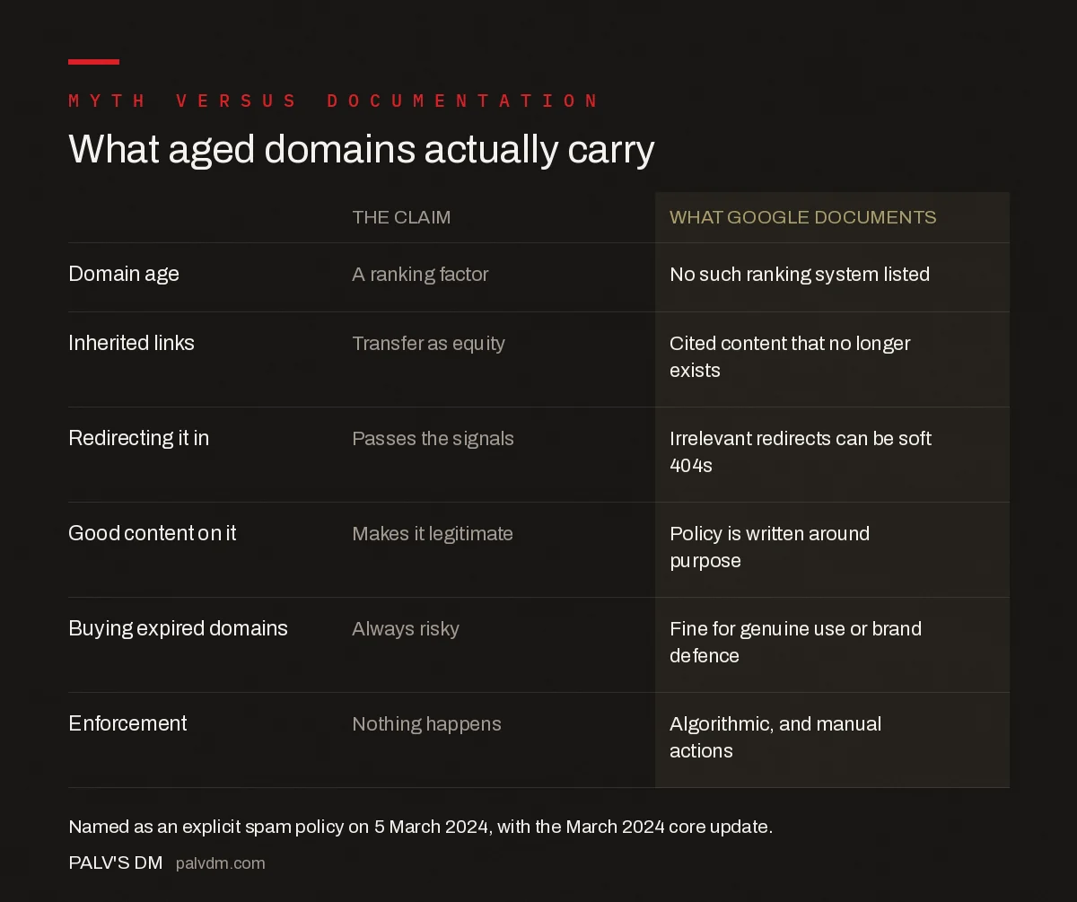 Common beliefs about aged domains compared with what Google documents