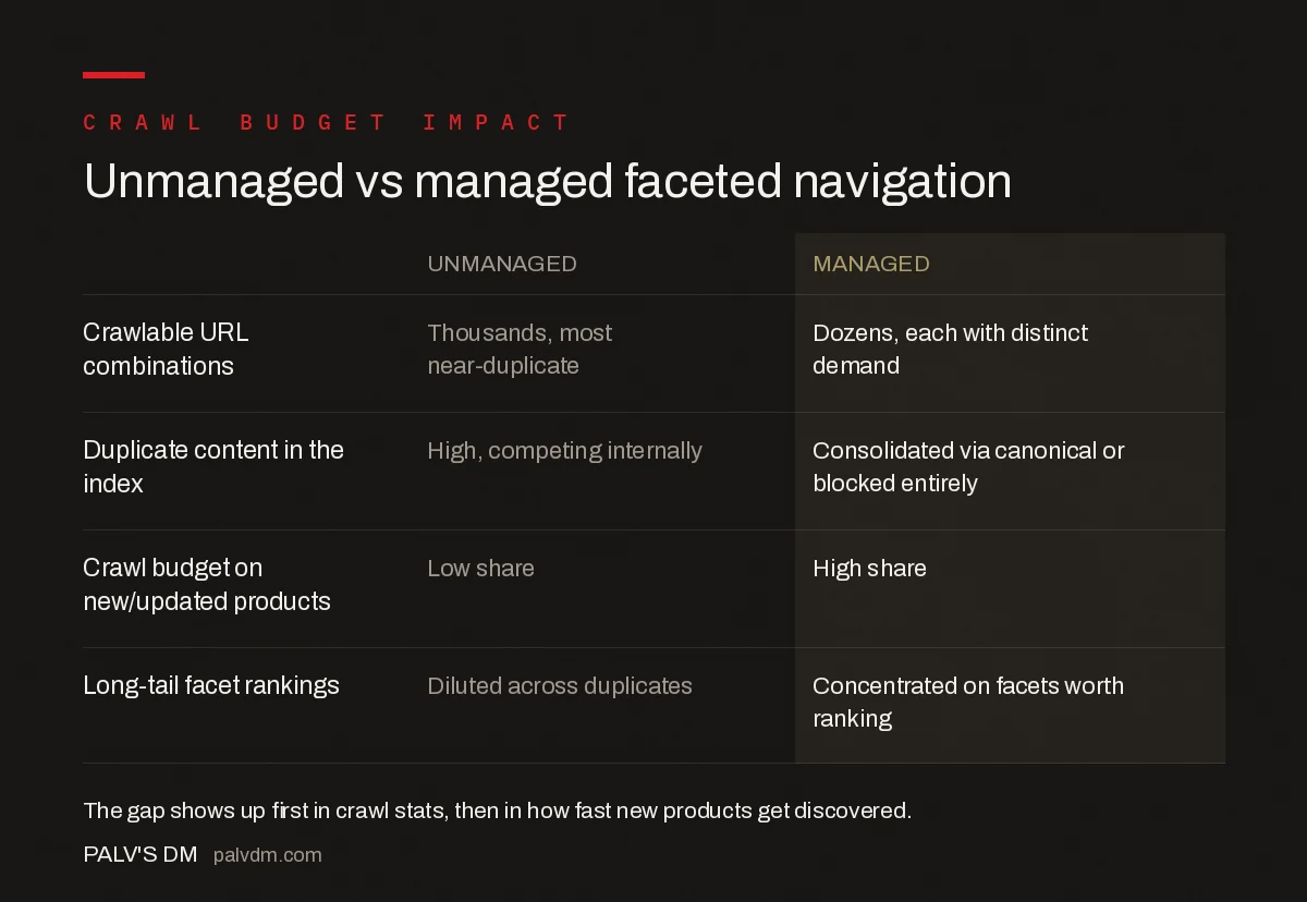 Comparison of unmanaged versus managed faceted navigation: crawl requests, duplicate URLs indexed, and crawl budget spent on new-product discovery