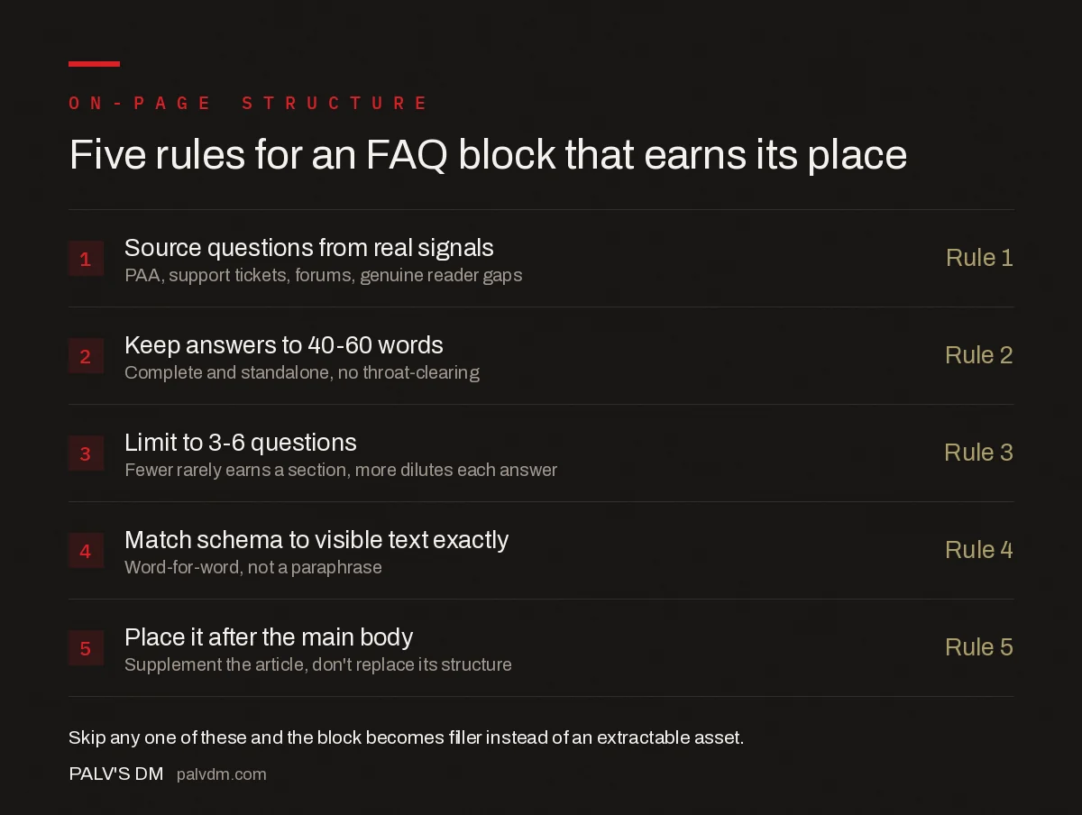 FAQ block checklist for SEO: source real questions, keep answers 40 to 60 words, limit to 3 to 6 questions, match schema to visible text, and place after the main body content