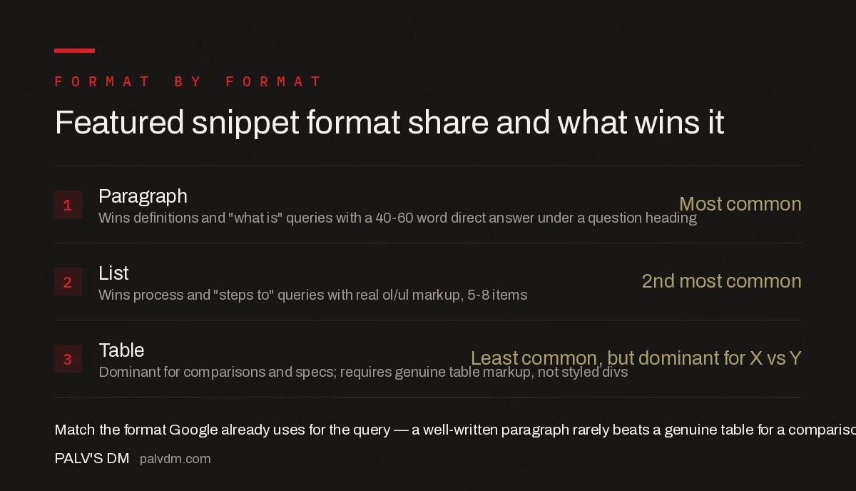 Featured snippet format share and structure: paragraph snippets are most common for definitions, list snippets for processes and rankings, table snippets for comparisons and specs and require genuine HTML table markup