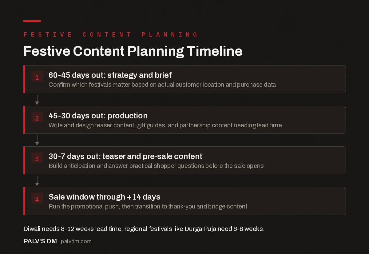 Timeline showing four phases of festive content planning: teaser, pre-sale, sale window, and post-festival wind-down