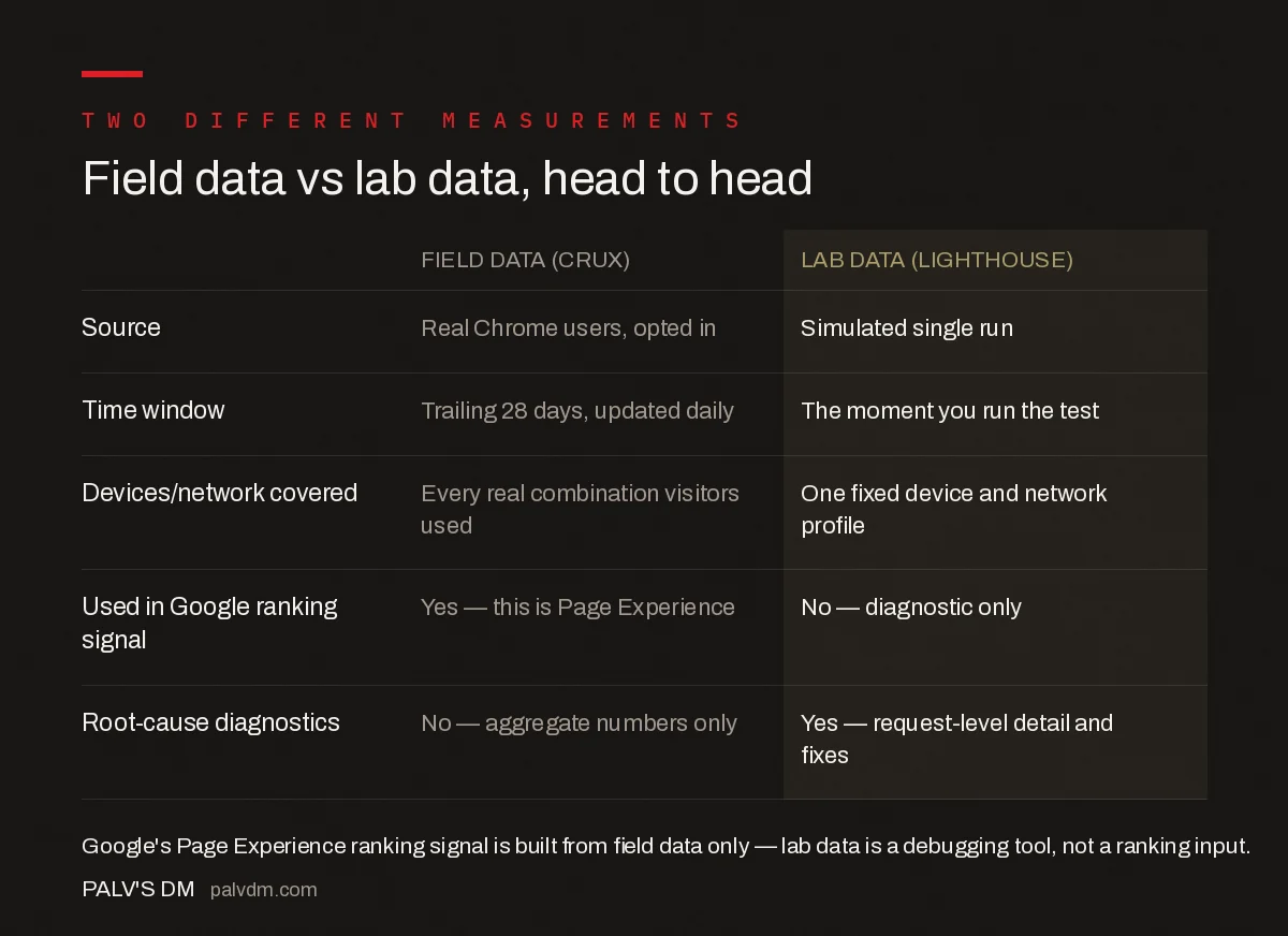 Field data versus lab data comparison: field data is real Chrome user data over 28 days used for Google's Page Experience ranking signal; lab data is a single simulated Lighthouse run used for debugging and diagnostics only