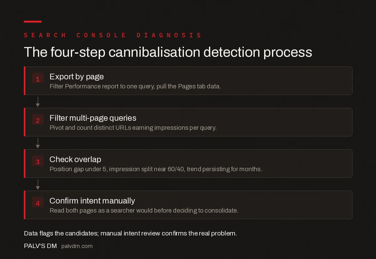 Four-step process to detect keyword cannibalization in Search Console: export performance data by page, filter for multi-page queries, check position and impression overlap, confirm intent manually
