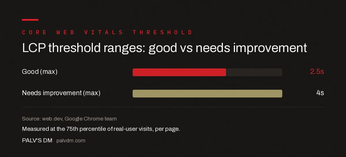 LCP threshold ranges: good is 2.5 seconds or under, needs improvement is 2.5 to 4 seconds, poor is over 4 seconds