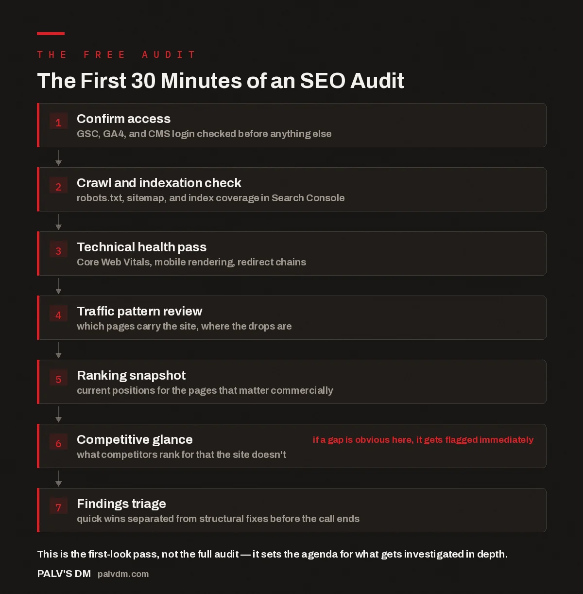 Flow diagram showing the seven steps covered in the first 30 minutes of an SEO audit: access, crawl check, technical pass, traffic review, ranking snapshot, competitive glance, findings triage
