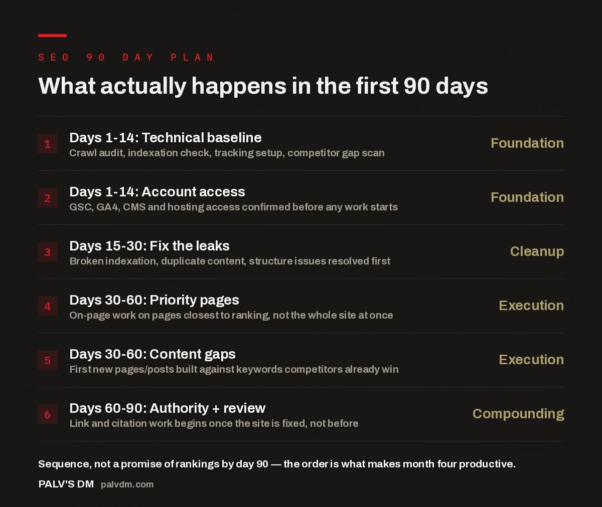 Checklist showing the six-stage sequence of a client's first 90 days of SEO work