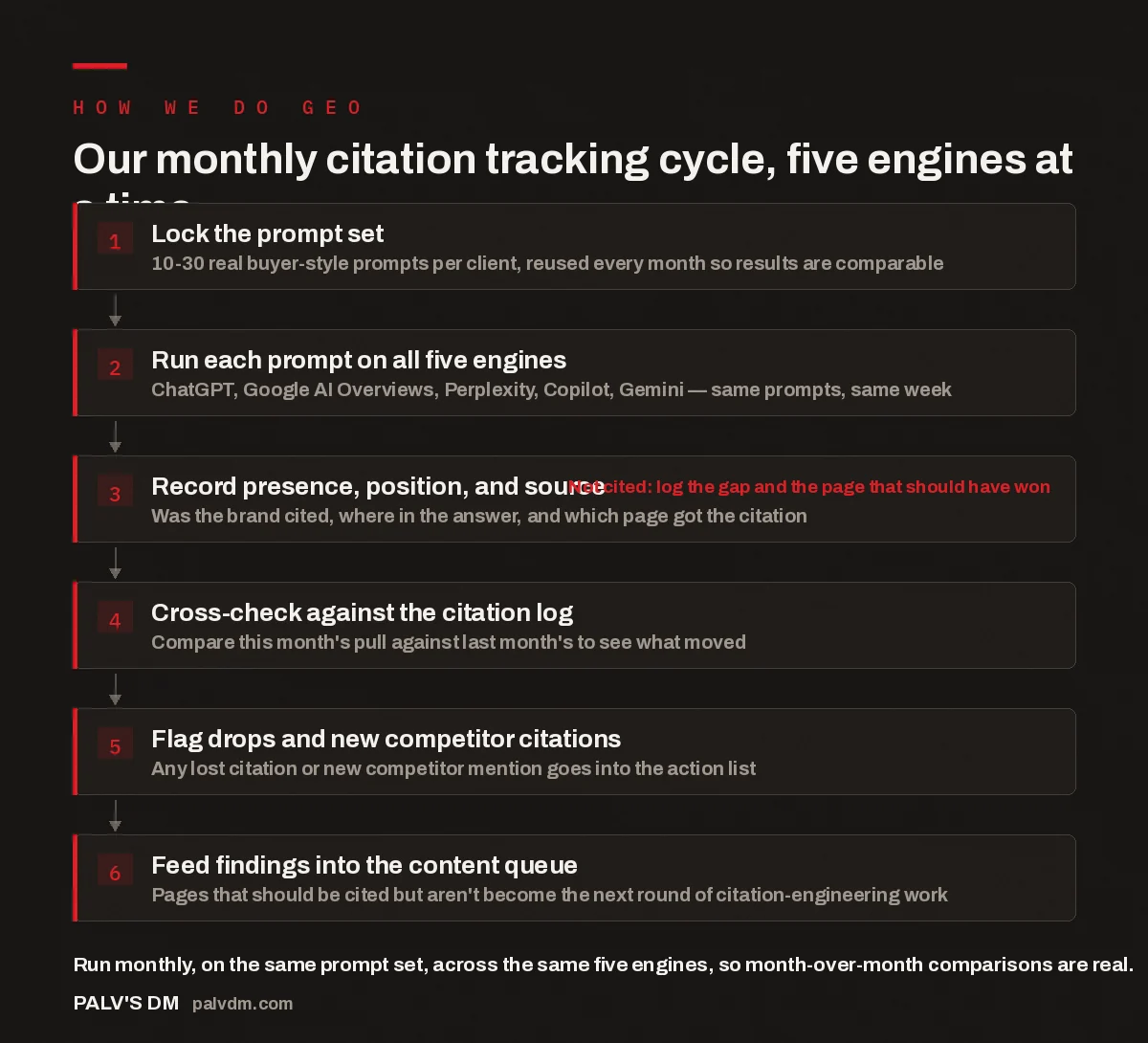 Flow diagram of PalV's DM six-step monthly citation tracking cycle across five AI engines