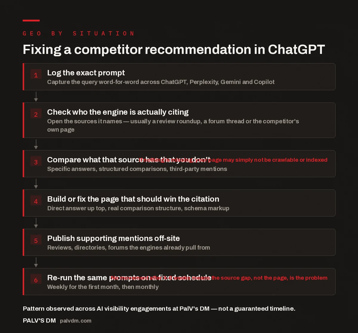 Six-step flow for fixing a competitor recommendation shown by ChatGPT