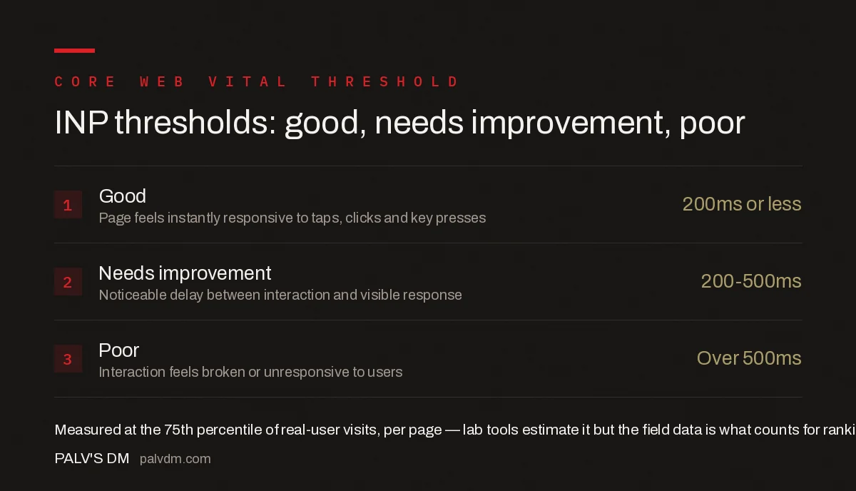 INP thresholds: good is 200 milliseconds or less, needs improvement is 200 to 500 milliseconds, poor is over 500 milliseconds, measured at the 75th percentile of real-user visits