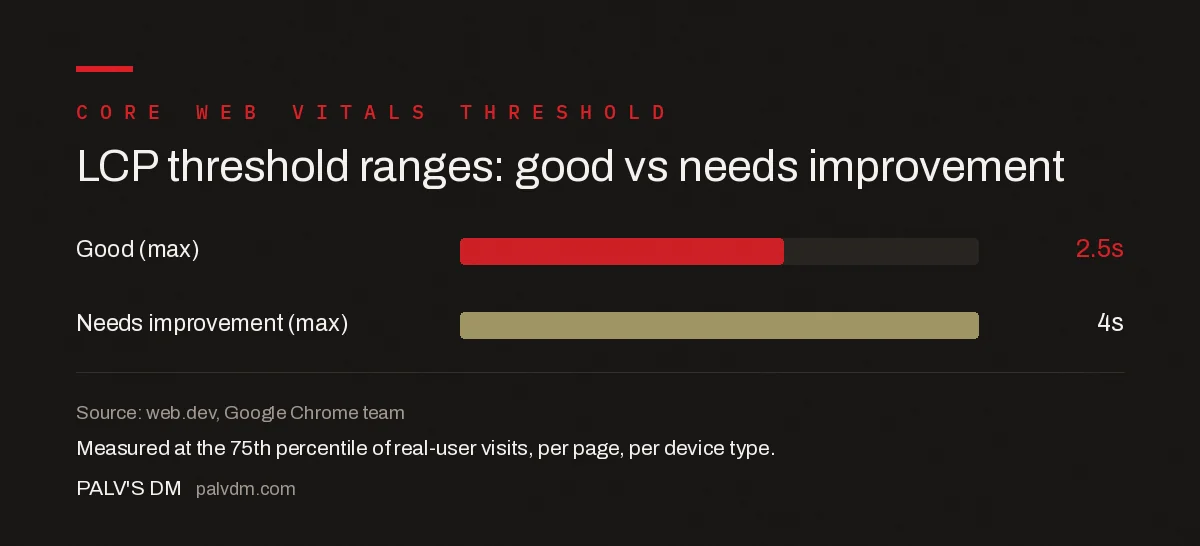 LCP threshold bar chart: good is 2.5 seconds or less, needs improvement runs up to 4.0 seconds, measured at the 75th percentile of real-user visits