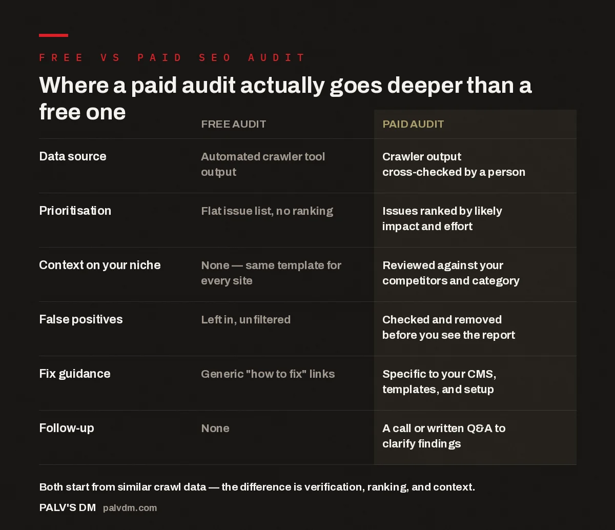 Comparison table showing six differences between a free SEO audit and a paid SEO audit: data source, prioritisation, niche context, false positives, fix guidance, and follow-up