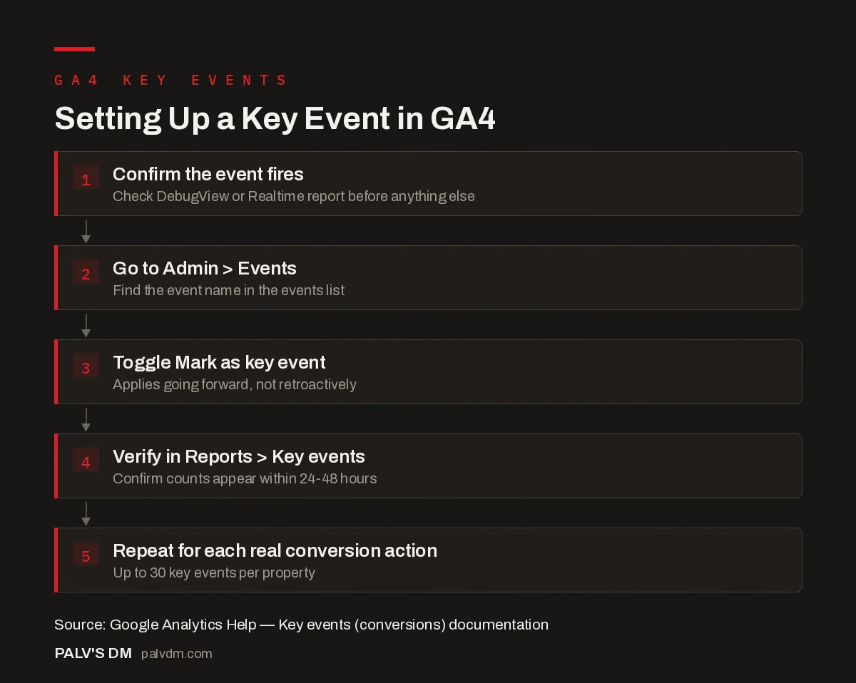 Flow diagram showing five steps to set up and mark a key event in GA4 for a service business