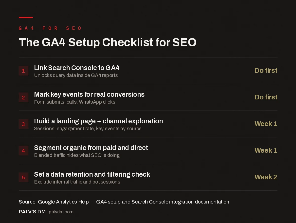 Checklist of GA4 setup steps for SEO reporting, from linking Search Console to defining key events