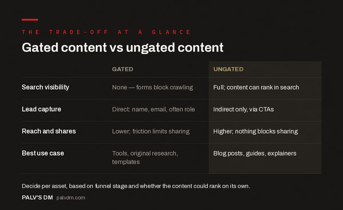 Comparison table of gated versus ungated content across search visibility, lead capture, reach and shares, and best use case