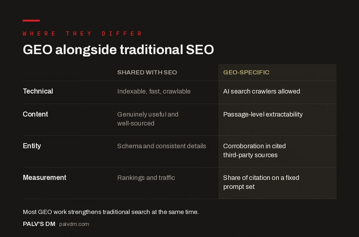 GEO alongside traditional SEO — Where they differ