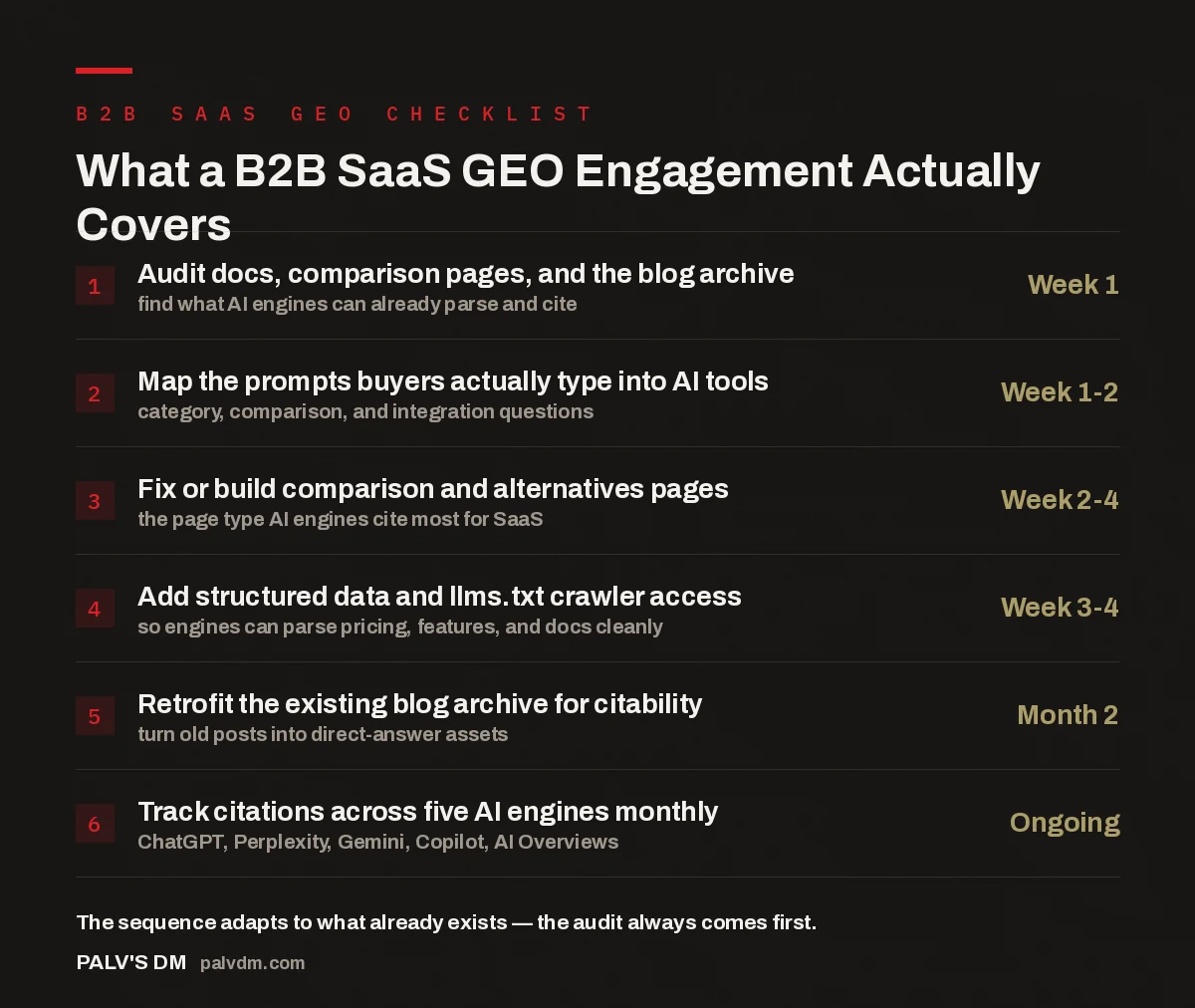 Checklist infographic showing what a B2B SaaS GEO engagement covers, from audit to five-engine citation tracking