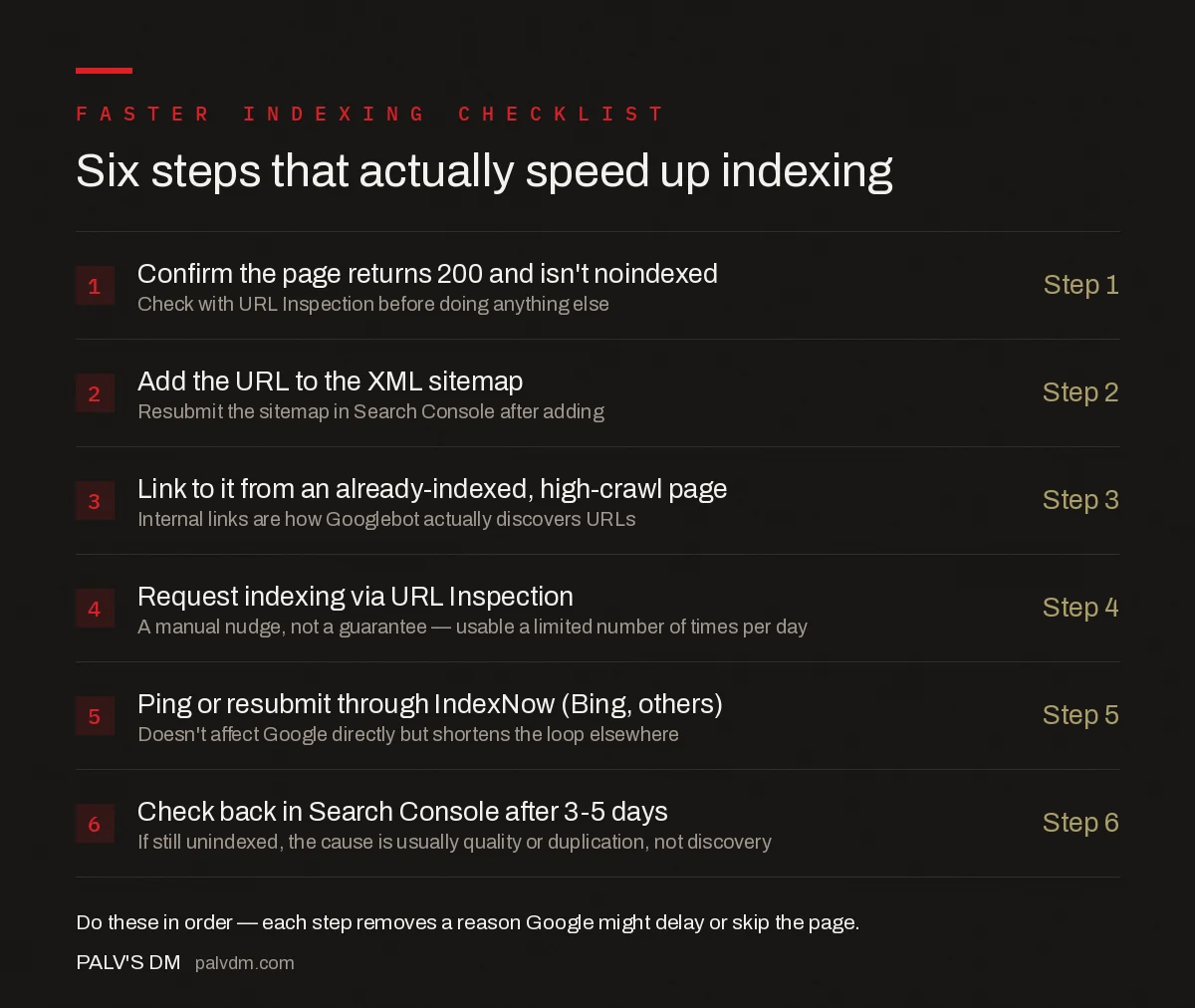 Six-step checklist to speed up Google indexing of new pages: confirm indexability, add to sitemap, add an internal link, request indexing, ping IndexNow, recheck after 3-5 days