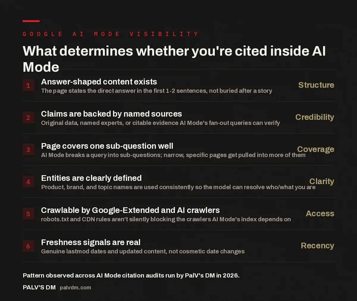 Checklist of six factors that determine whether a page gets cited inside Google AI Mode