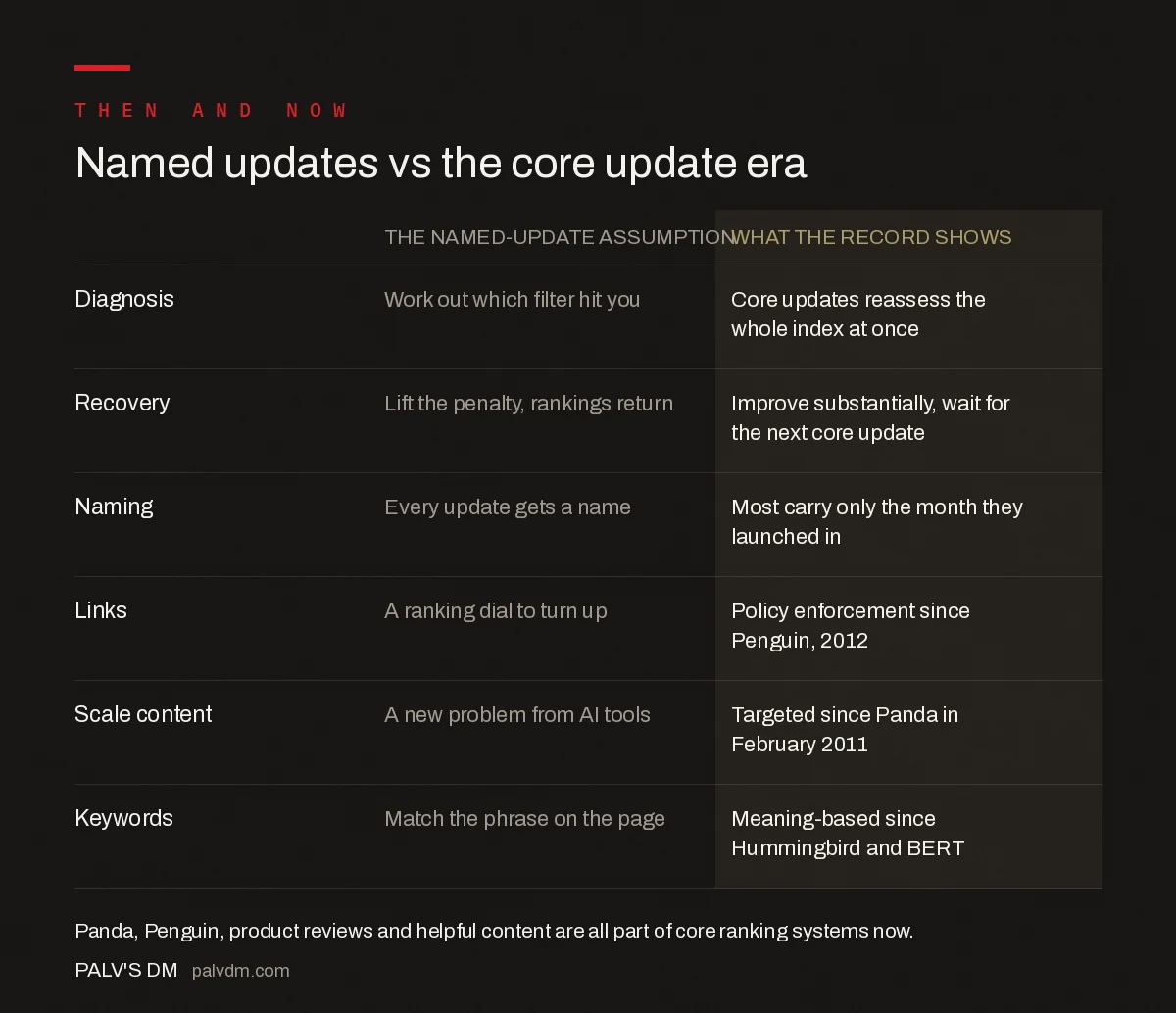 Named Google algorithm updates compared with the modern core update era