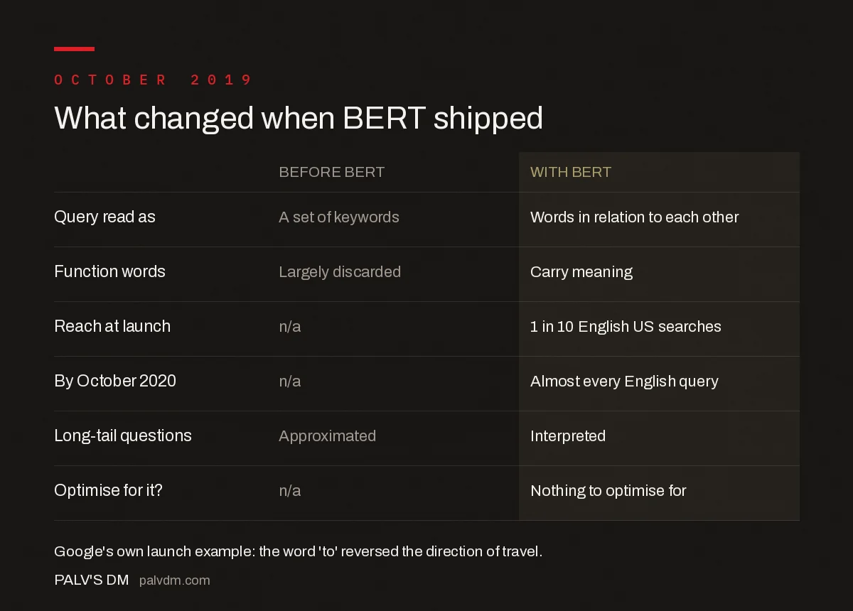 Search results before and after BERT for the same query