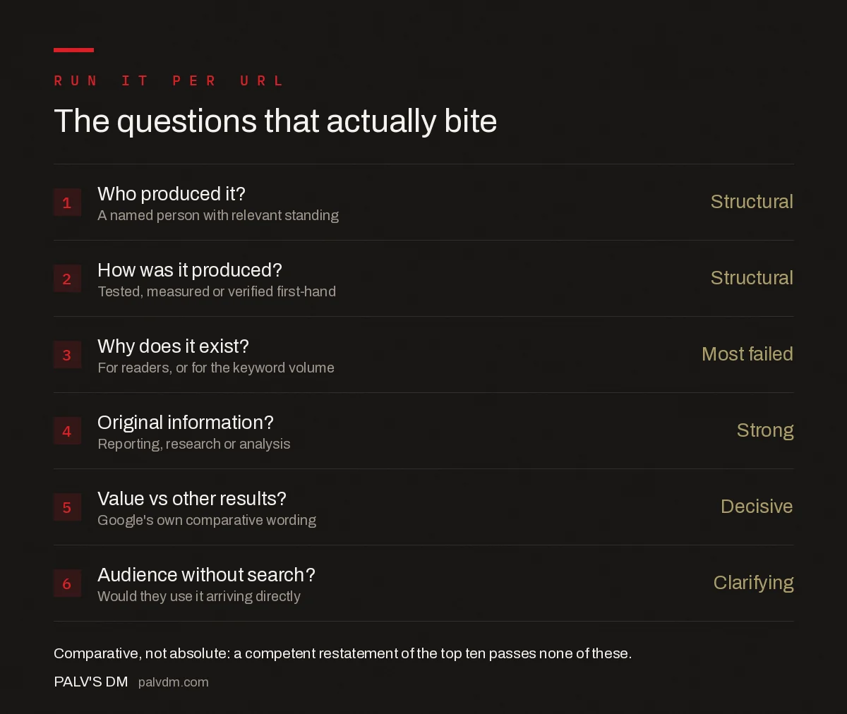 Checklist of the who, how and why questions in Google's helpful content guidance