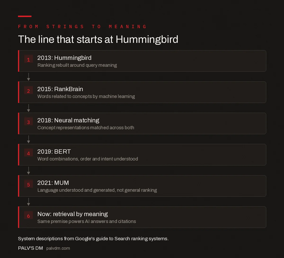 Lineage of Google language understanding systems from Hummingbird onward