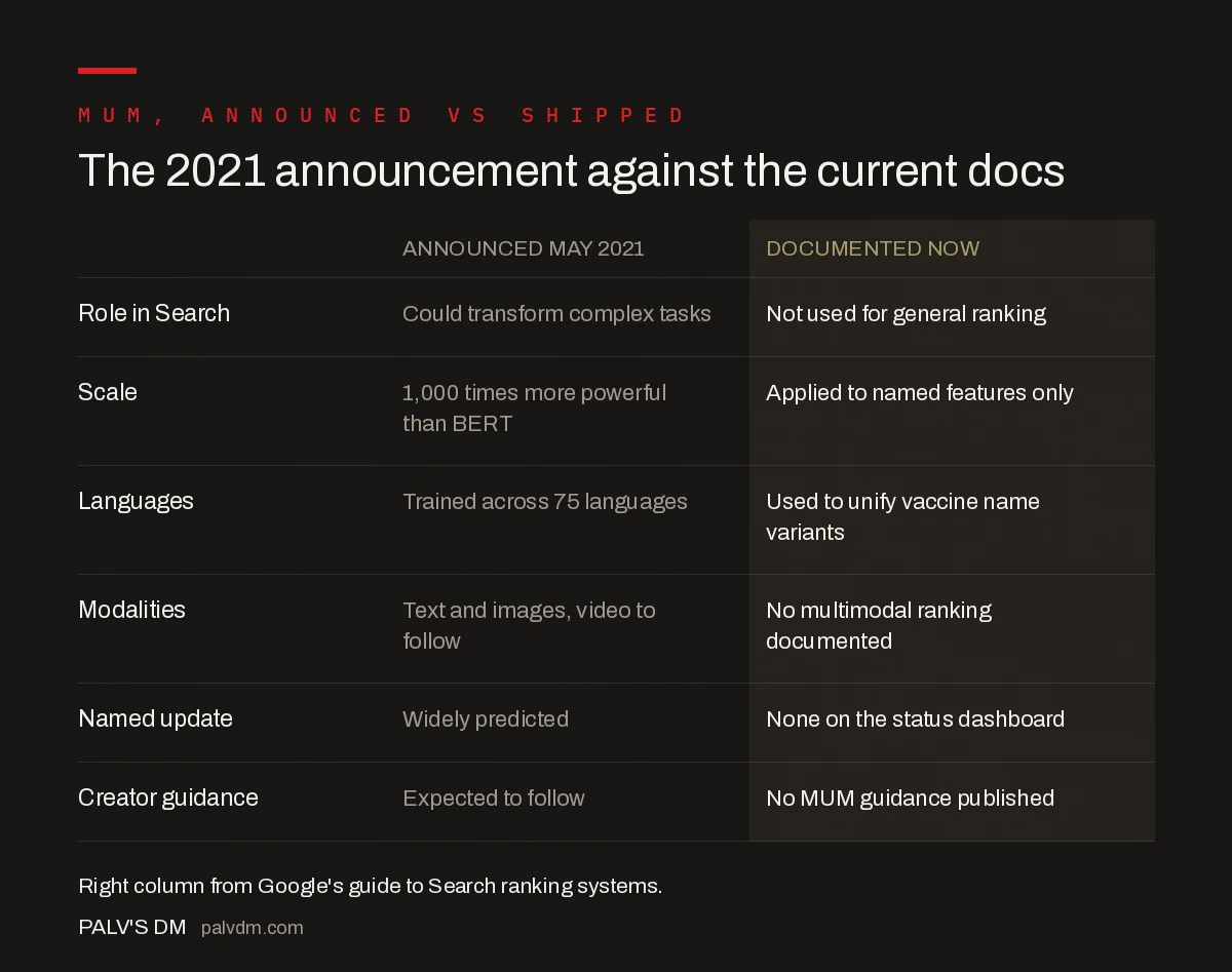 Google MUM announcement claims compared with current documentation