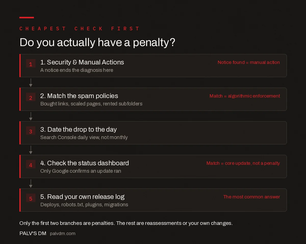 Diagnostic sequence for deciding whether a site has a Google penalty