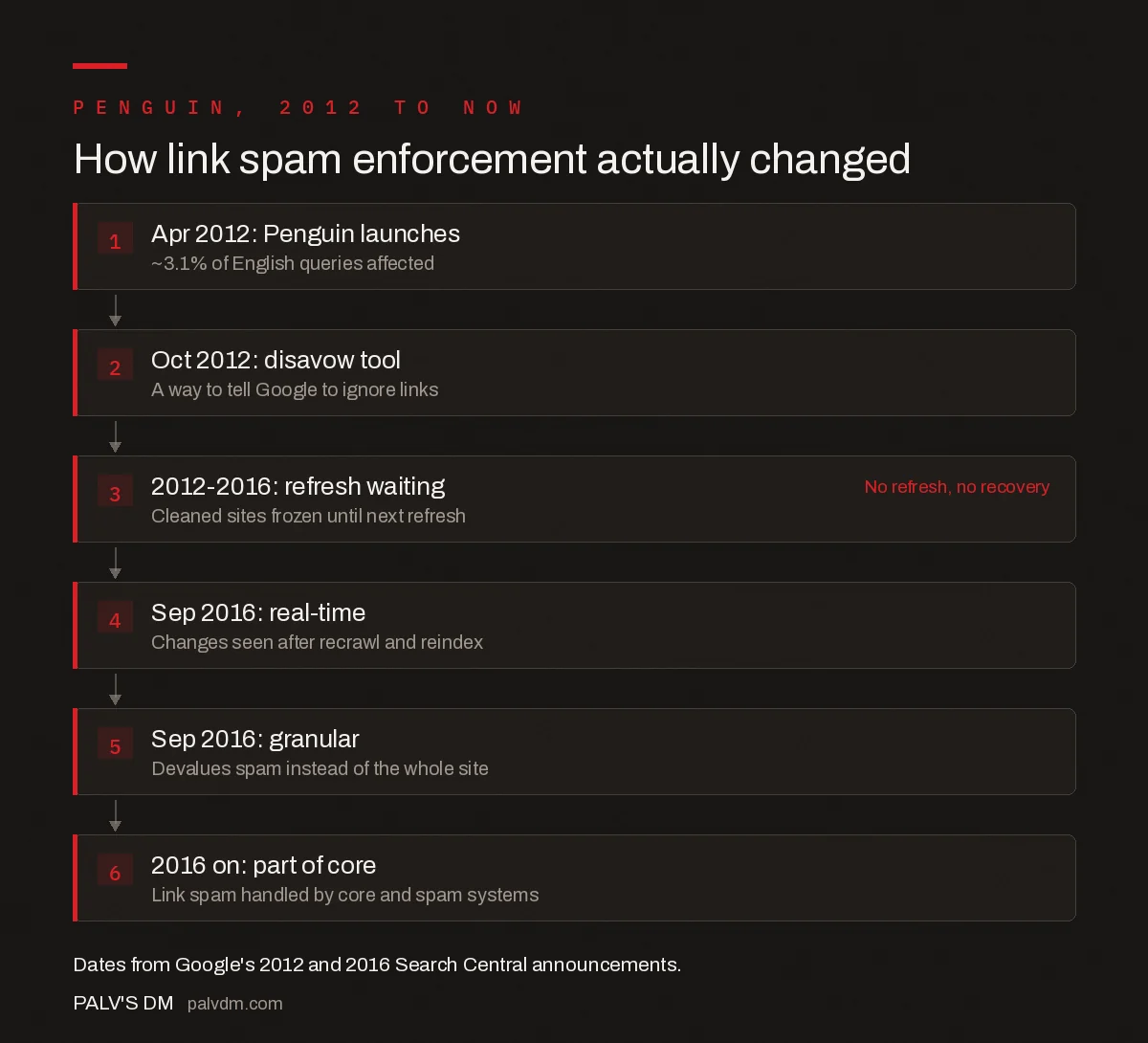 Google Penguin timeline from 2012 launch to core ranking integration