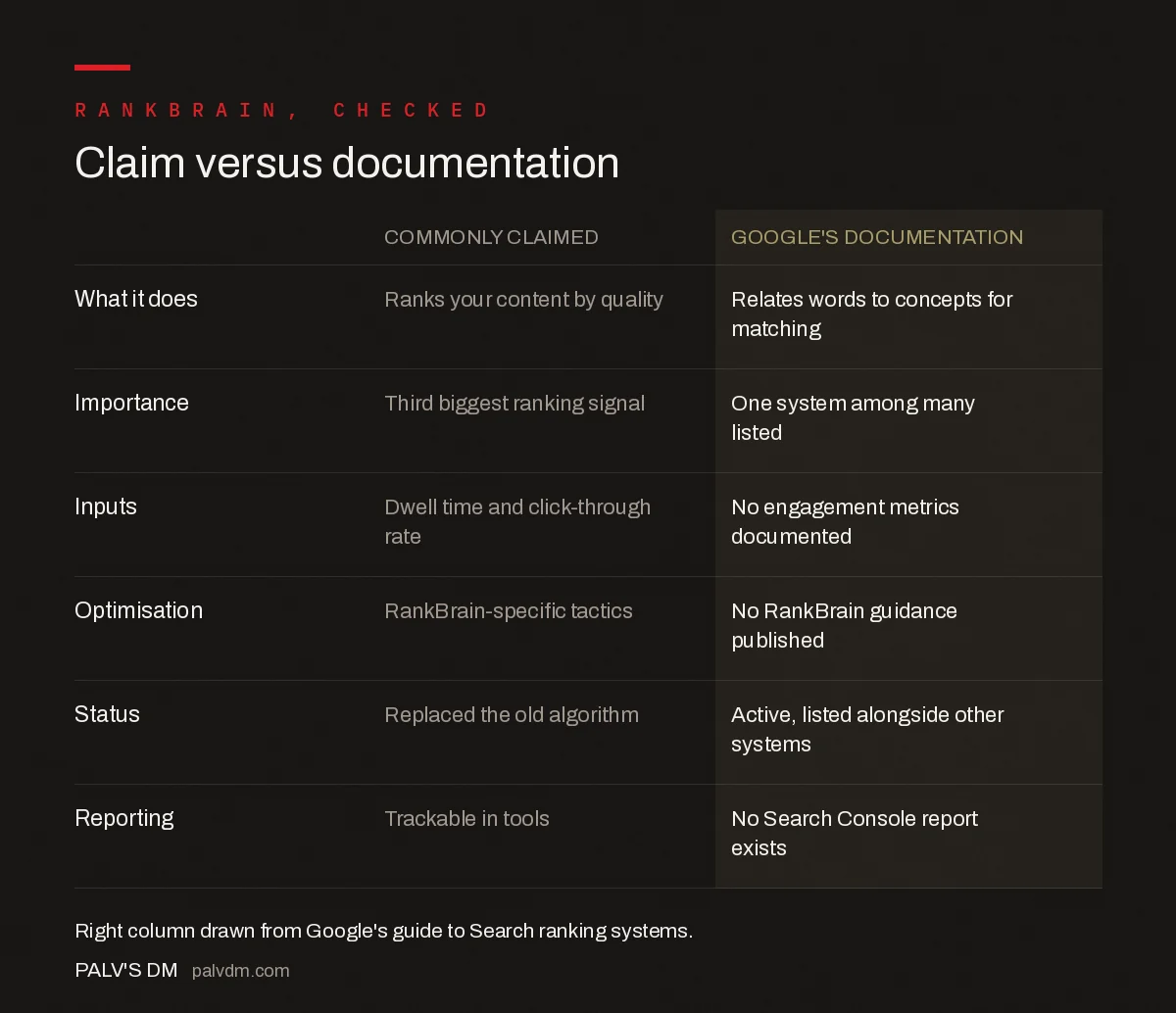 RankBrain claims compared with Google's documented description