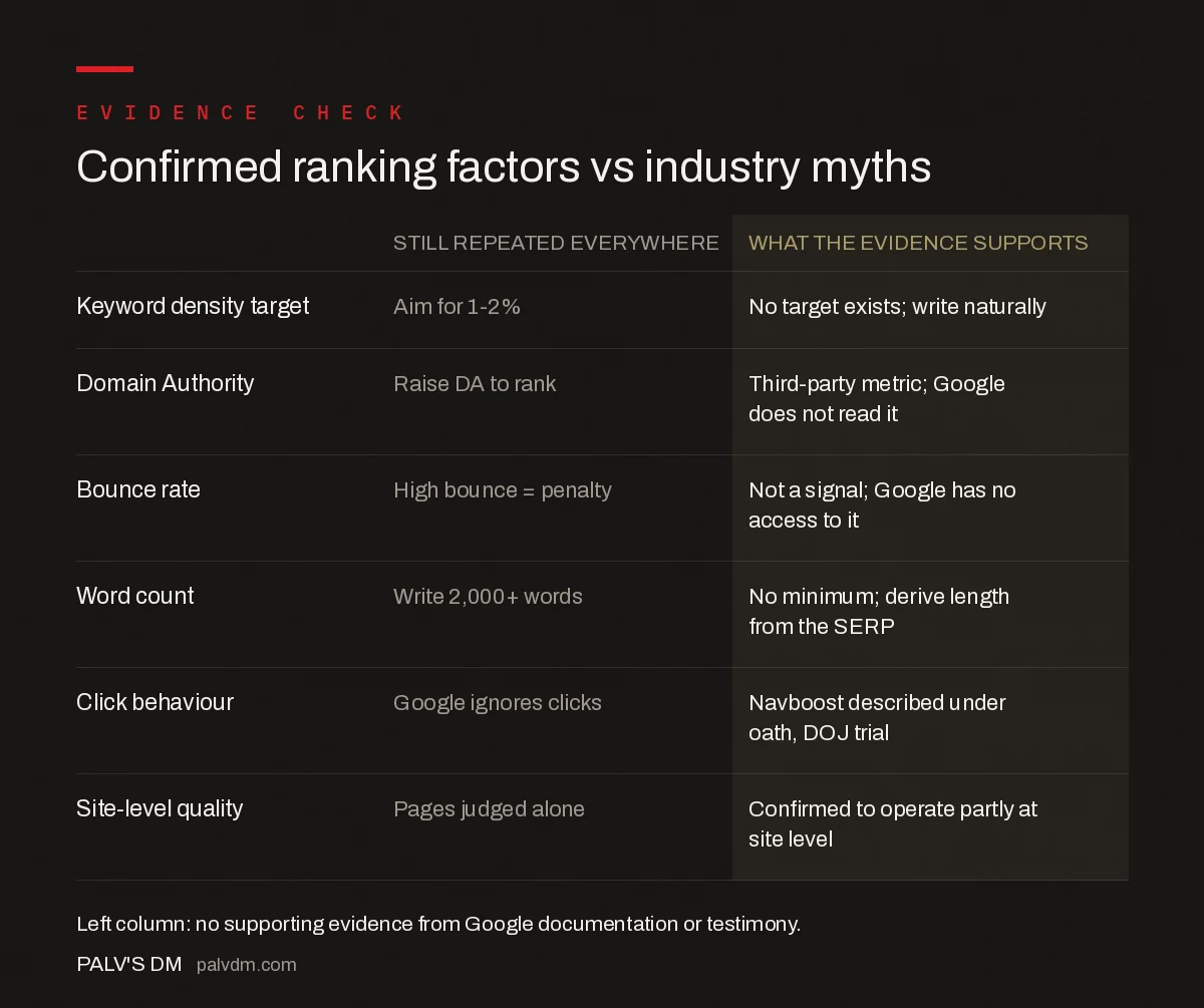 Google ranking factors: confirmed signals versus industry myths