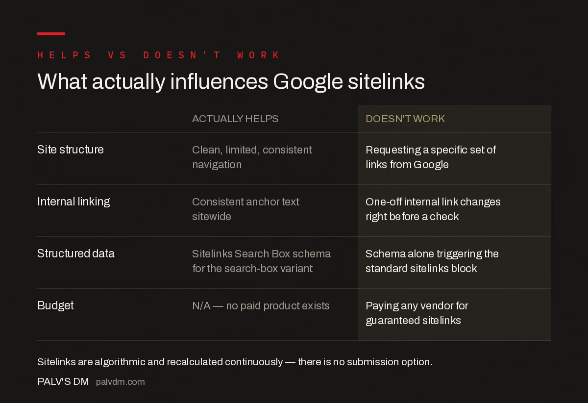 What influences Google sitelinks: clear site structure and consistent internal linking help, while requesting them, paying for them, or adding schema markup alone does not