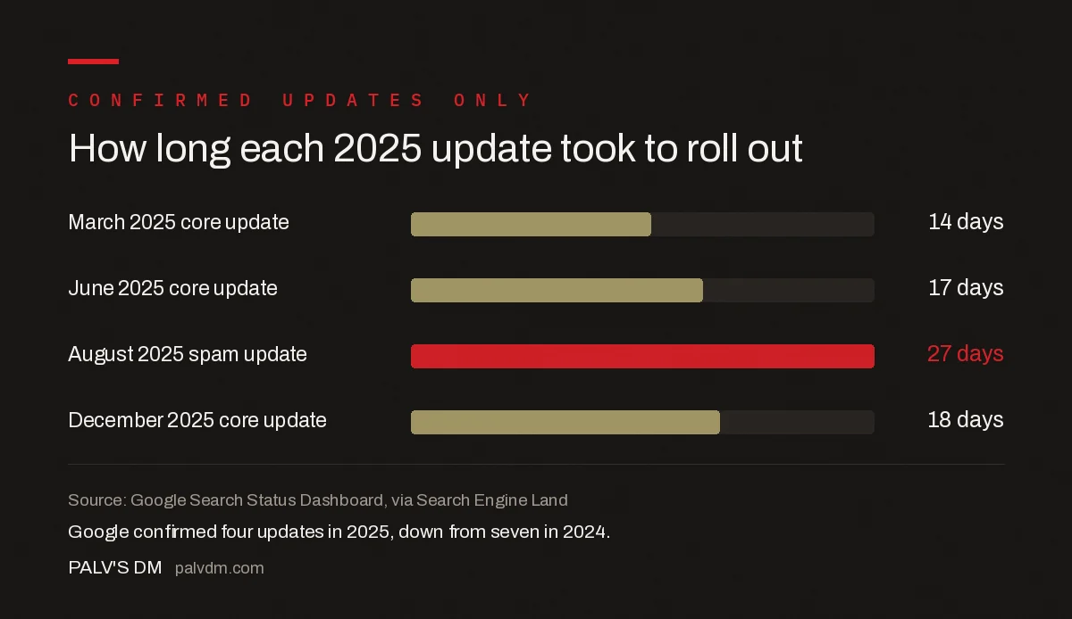 Rollout duration of every confirmed Google algorithm update in 2025