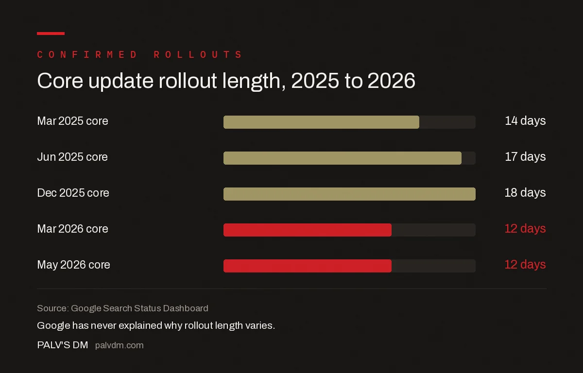 Google core update rollout length in days, 2025 compared with 2026