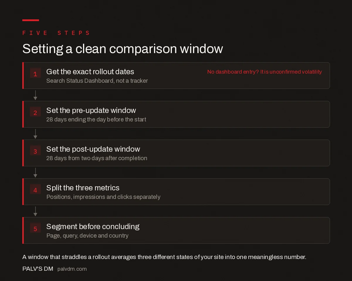 How to set a clean Search Console comparison window around an update rollout