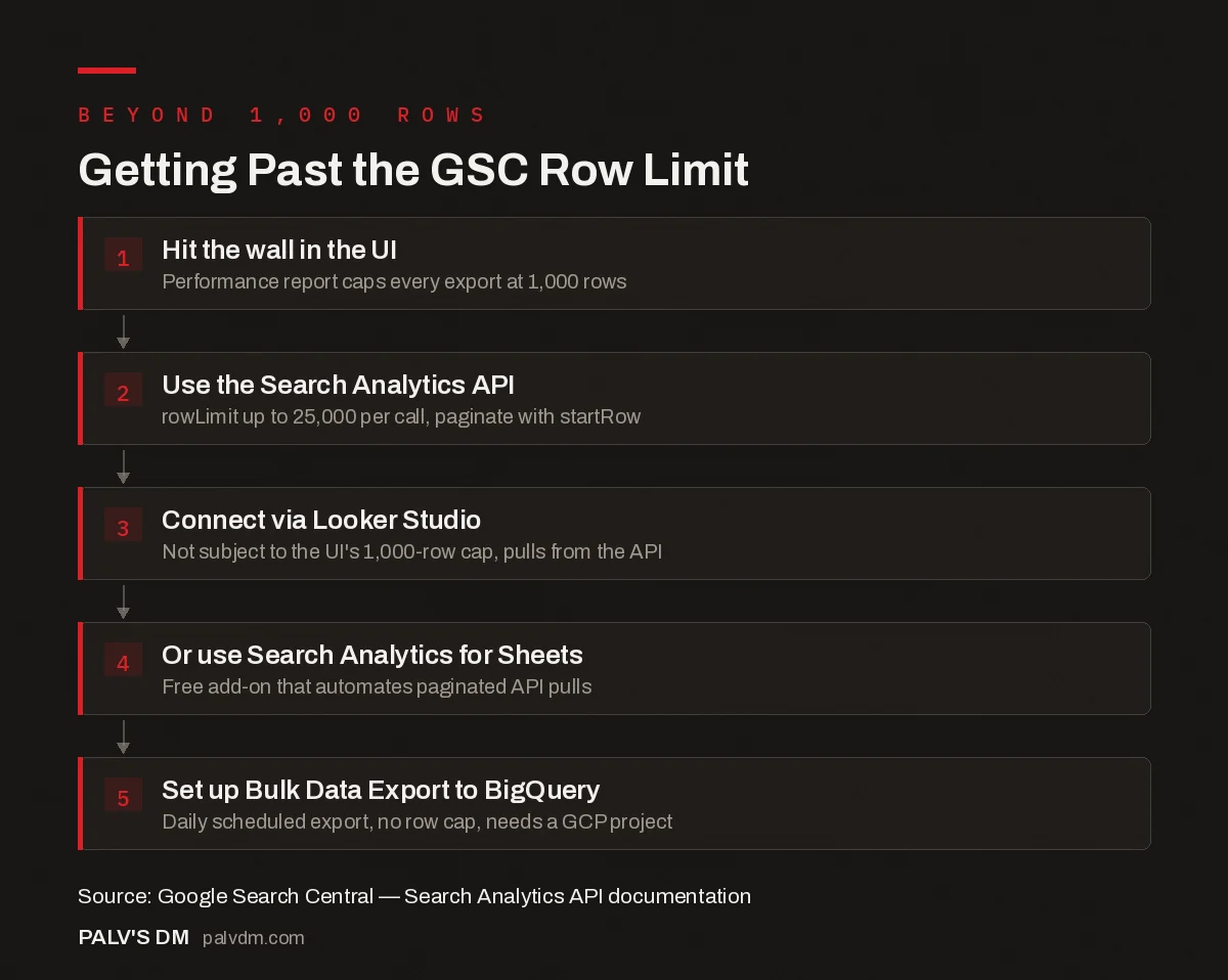 Flow diagram showing five steps to get past Google Search Console's 1,000-row export limit, from UI filters to BigQuery export
