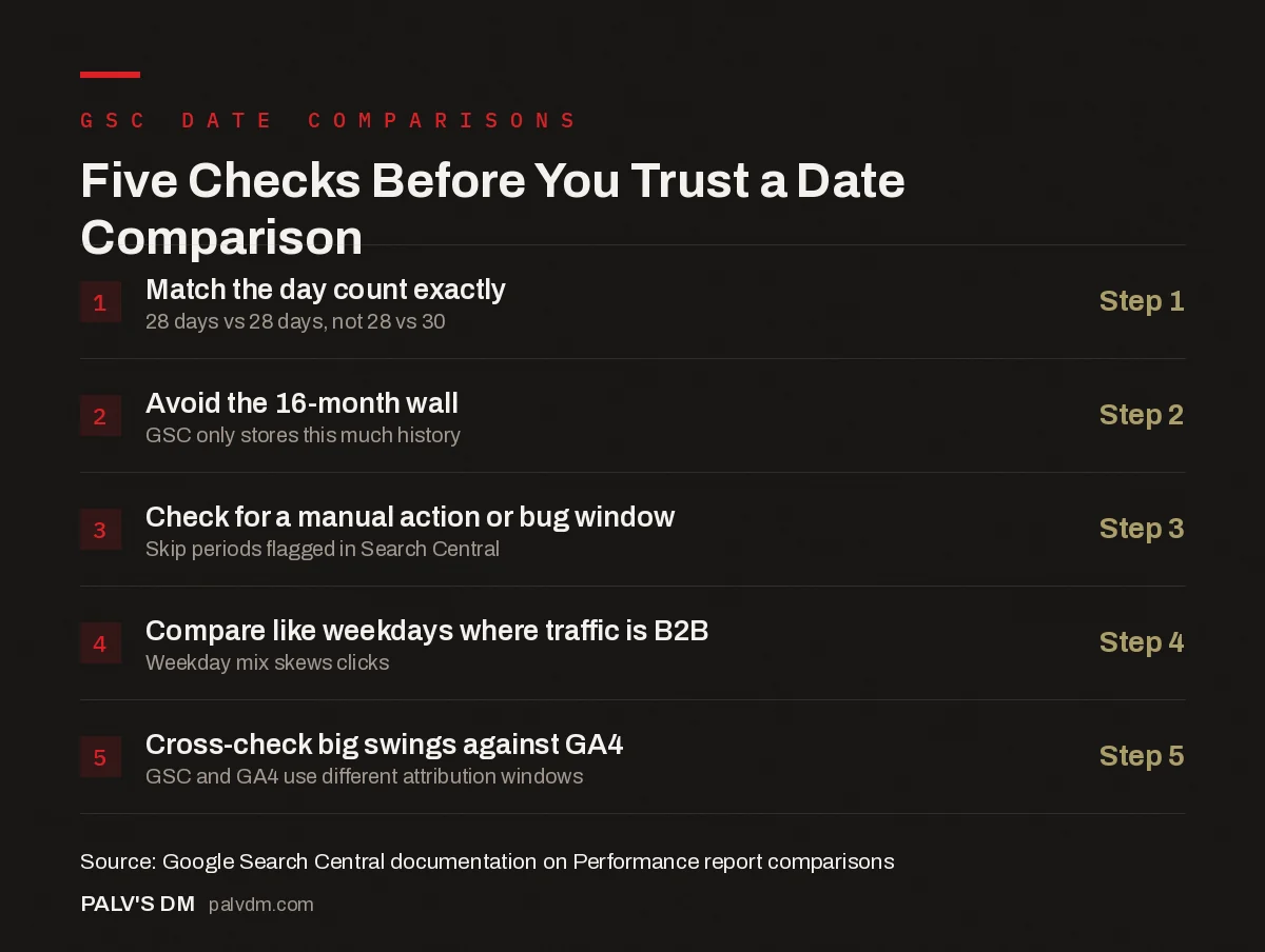 Checklist infographic: five checks before trusting a Google Search Console date comparison, including matching day counts and cross-checking with GA4