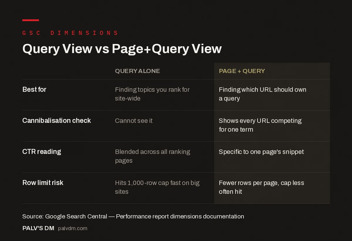 Comparison table showing when to use Query-only view versus Page+Query view in Google Search Console