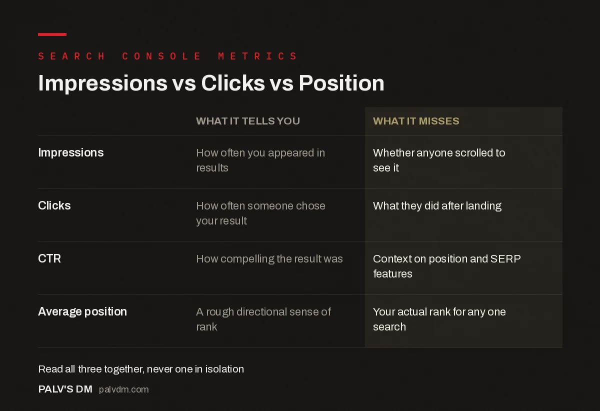 Comparison table of what impressions, clicks, CTR, and average position each tell you versus what they miss
