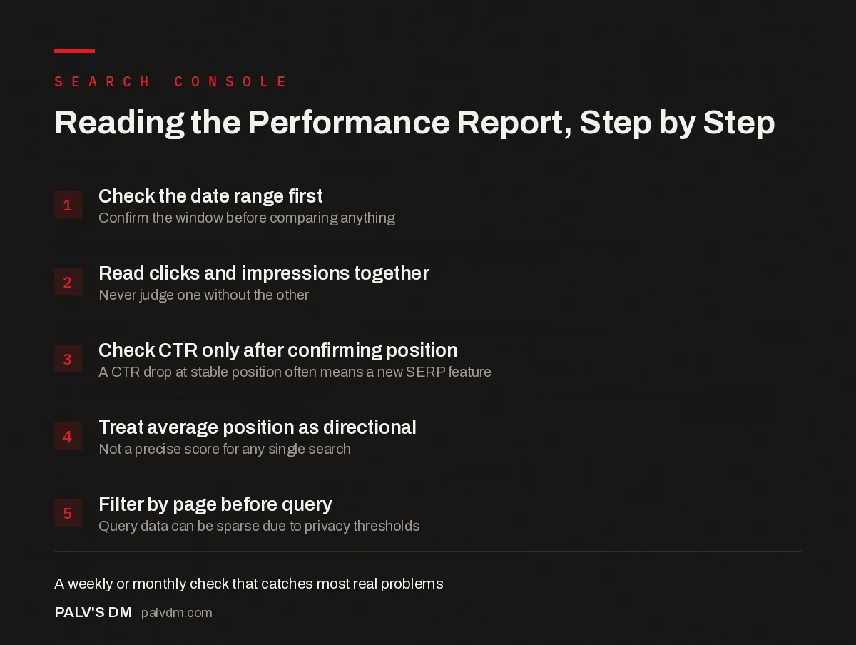 Checklist of five steps for reading the Google Search Console Performance report correctly