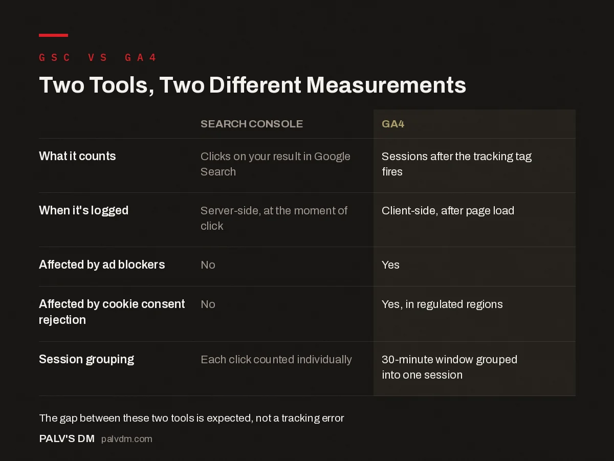 Comparison table of how Google Search Console and GA4 differ in what they measure, when data is logged, and what affects tracking